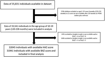 Burden and Predictors of Malnutrition Among Indian Adolescents (10–19 Years): Insights From Comprehensive National Nutrition Survey Data